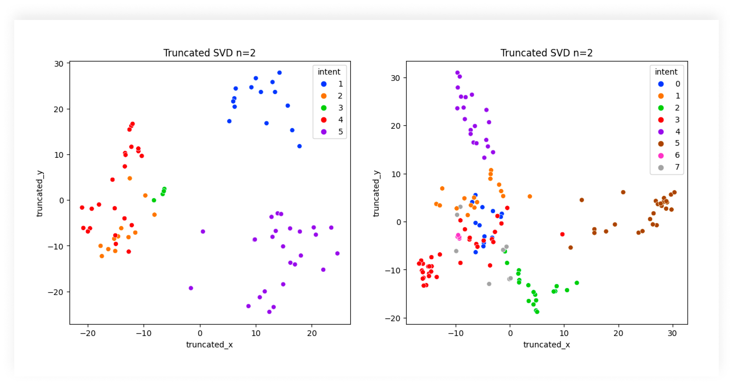 Comparison of truncated SVD clustering with five intent categories vs. seven